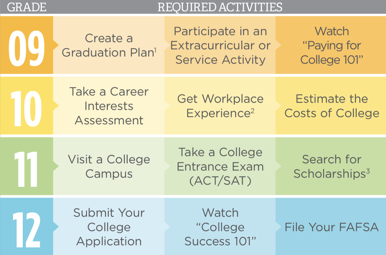 21 Century Scholars Login