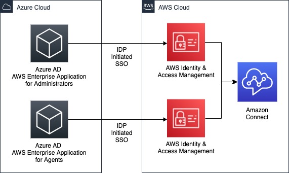 Aws Azure Login