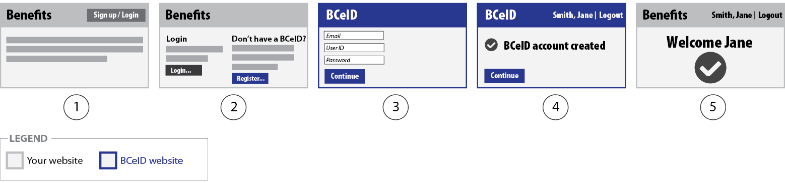 Bc Government Idir Login