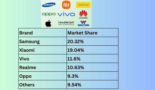 5 Most Selling Mobile Phone Brand in Bangladesh