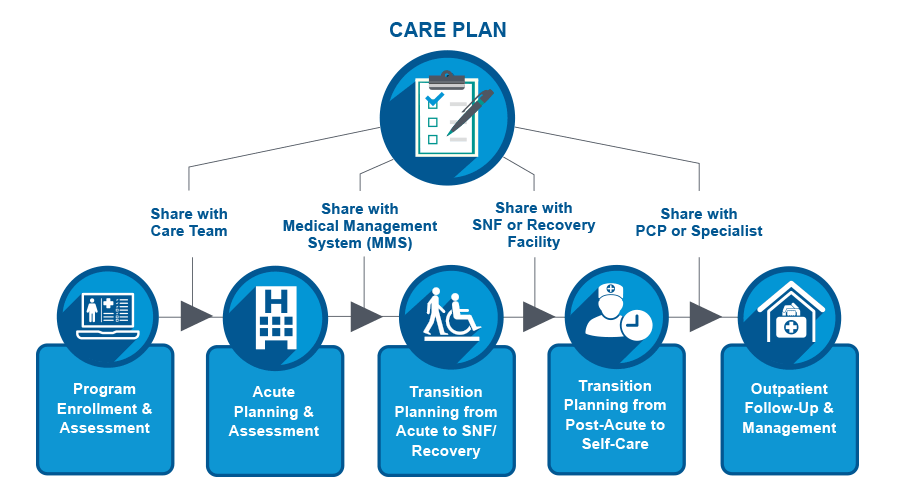 Care Coordination Systems Login