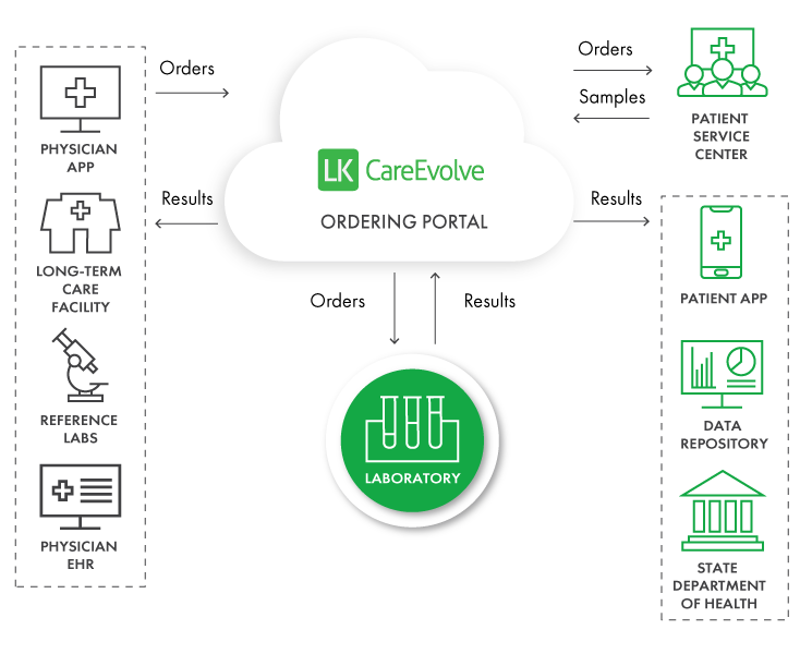 Careevolve Provider Login