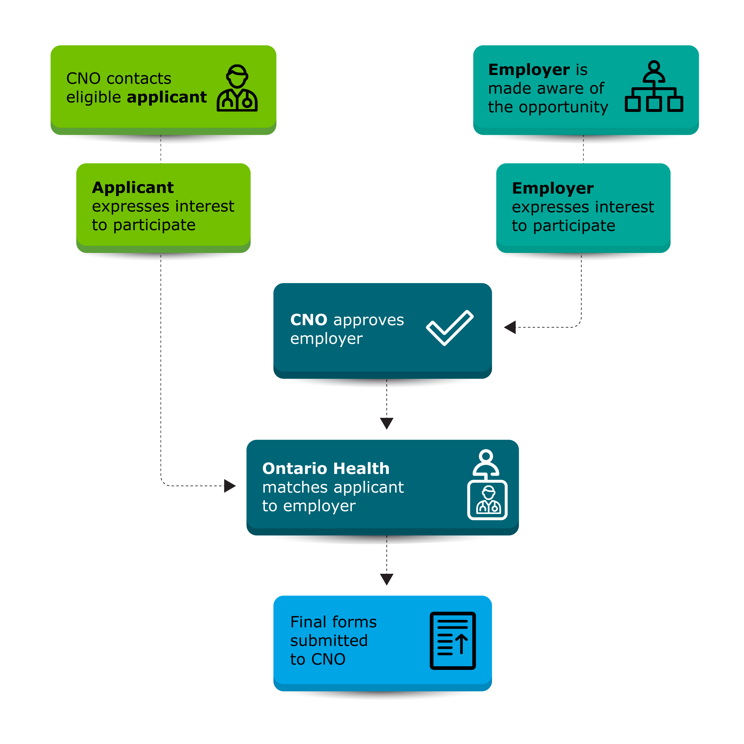 Cno Applicant Login