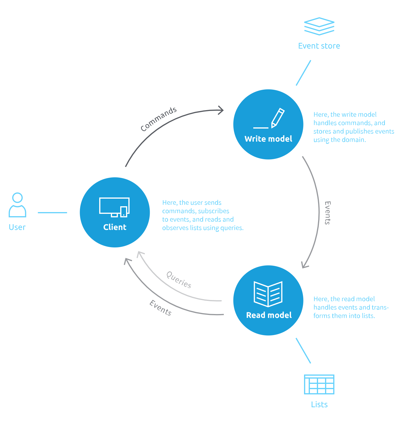 Cqrs Login