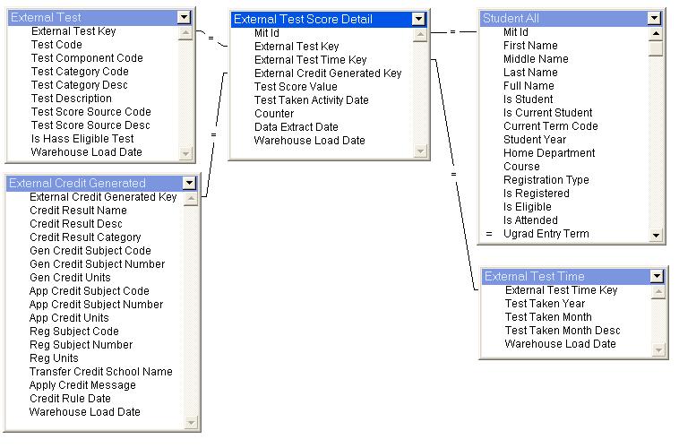 Data Warehouse Student Login