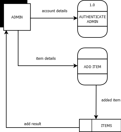 Dataflow Login