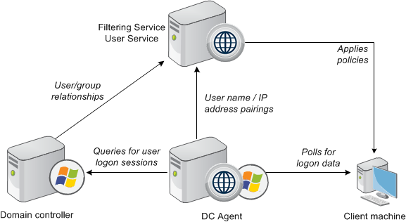 Dc Network Login