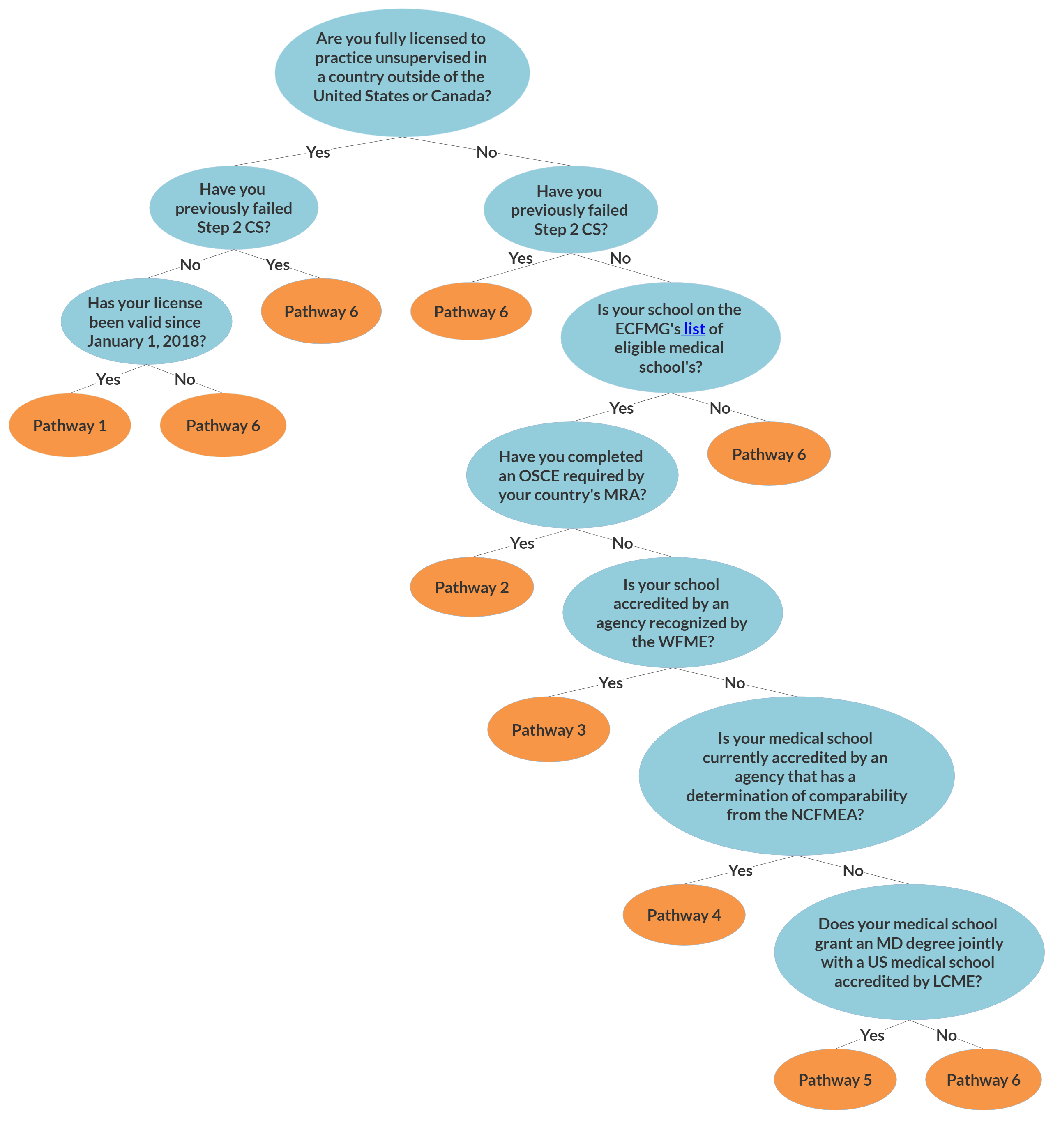 Ecfmg Pathways Login