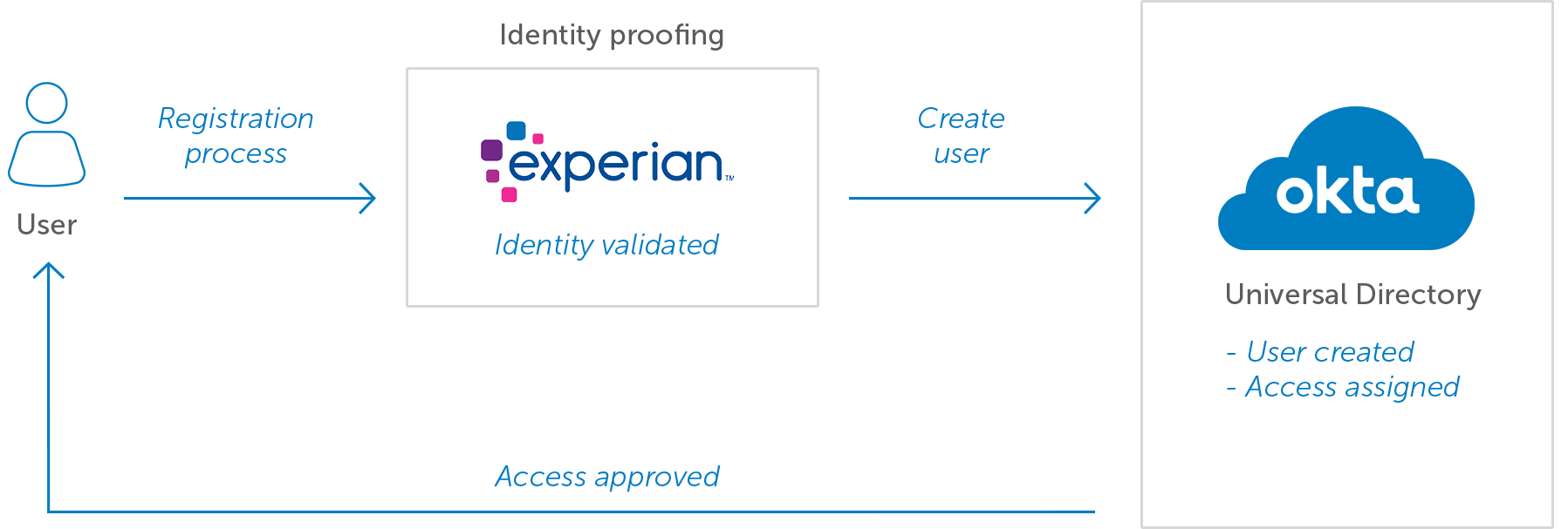 Experian Okta Login Default