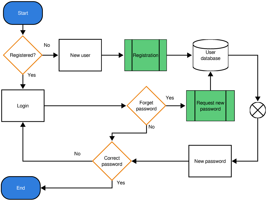 Flow Manager Login